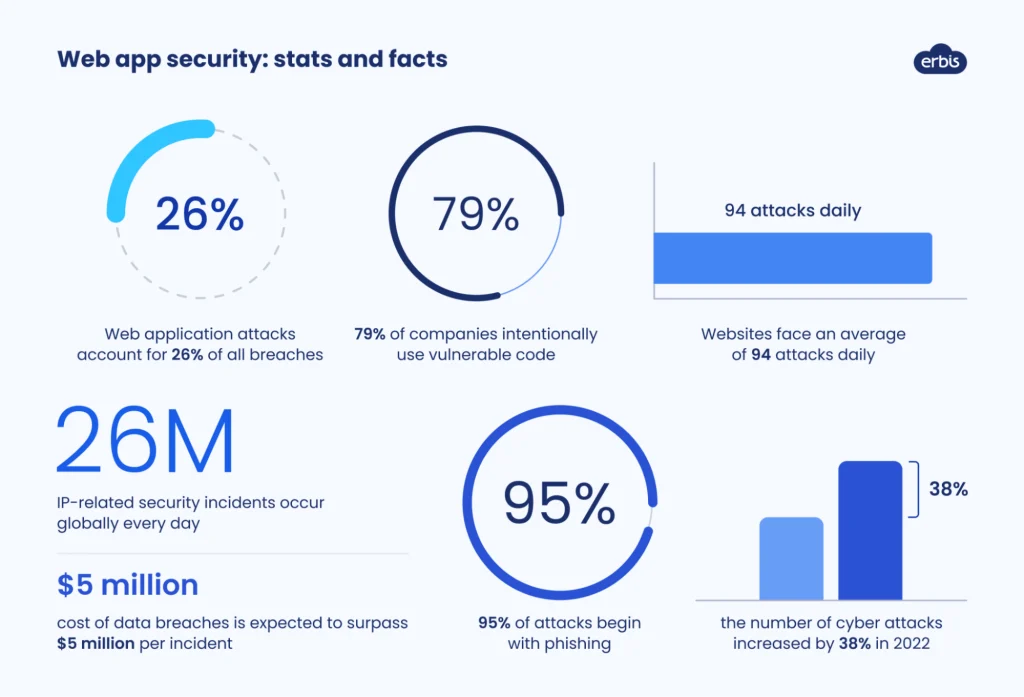 App Security States and Facts