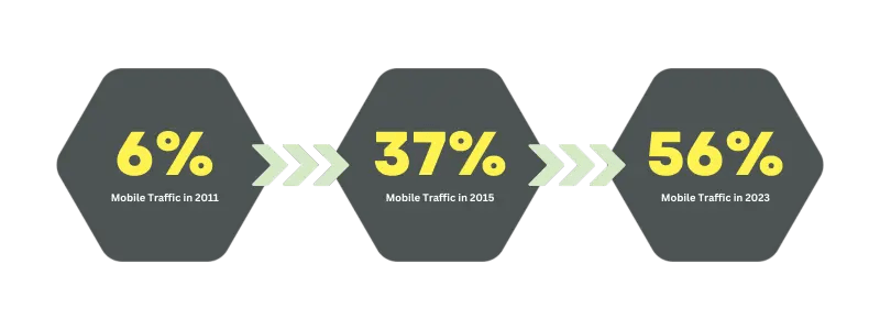 Mobile-First Statistics