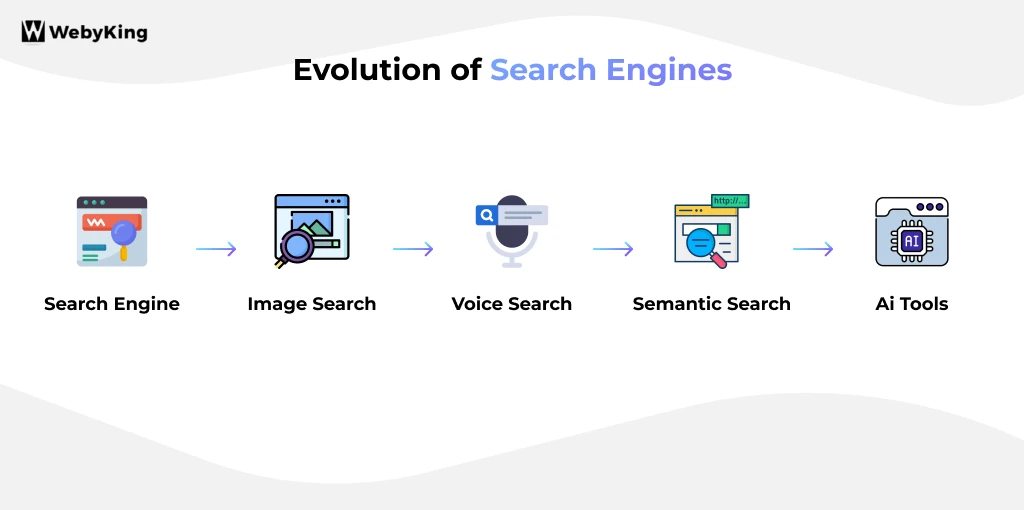 Infographic showing search engine evolution to AI tools
