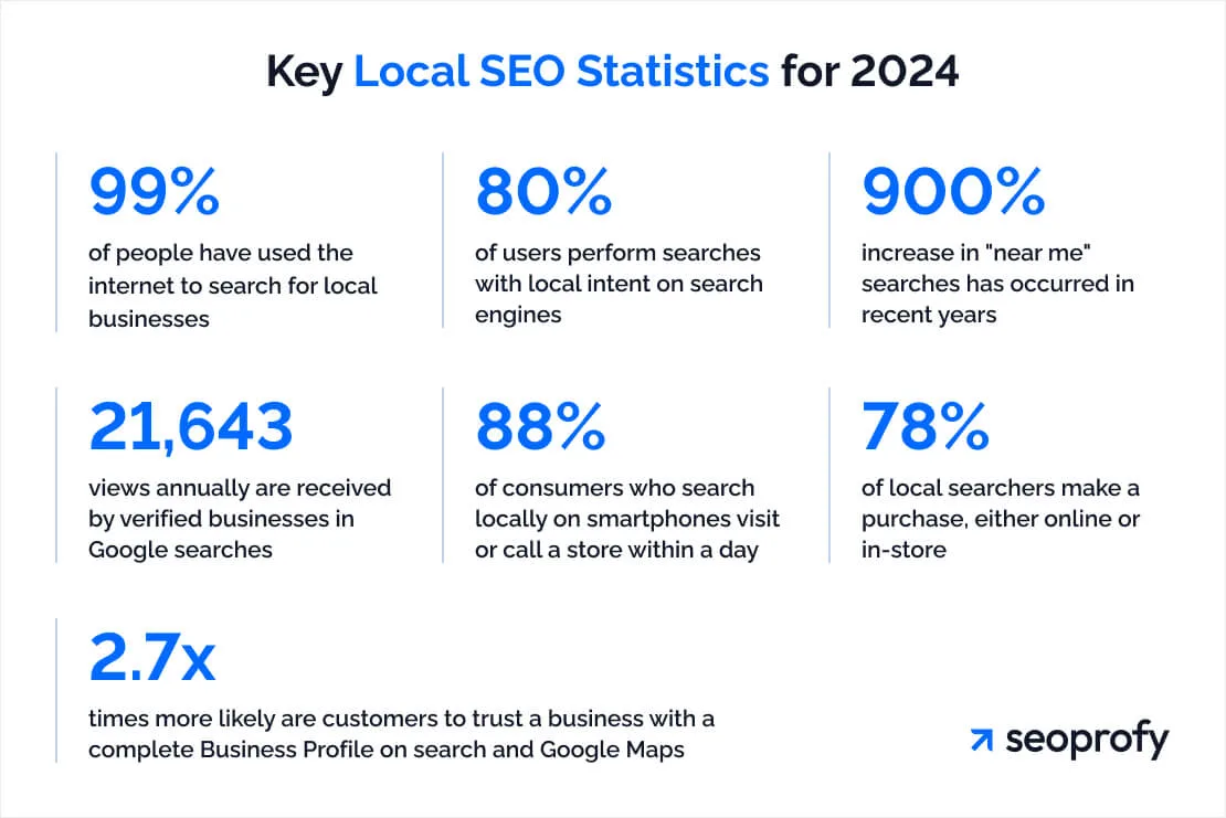 Local SEO Statistics