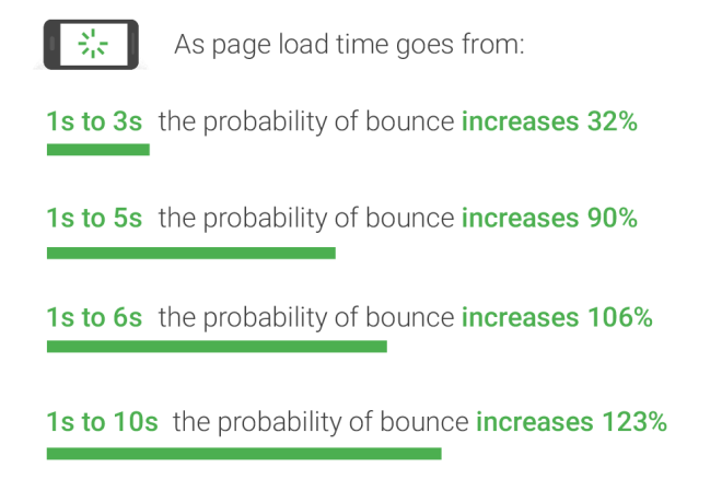 Page Speed Optimization Statistics