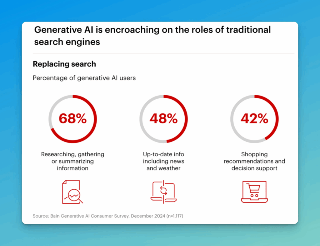 Statistics of Generative AI