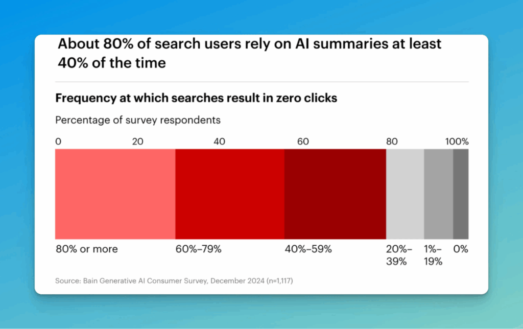 Statistics of Search Results in Zero Clicks