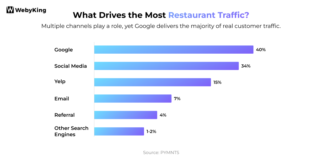 what drives the most restaurant traffic
