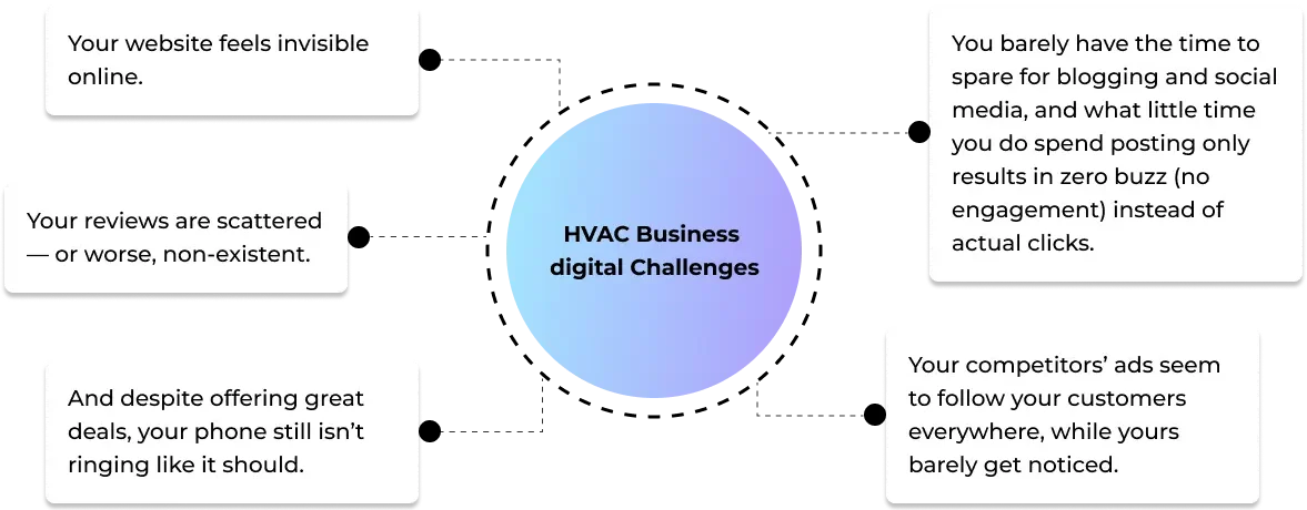 HVAC Business digital Challenges