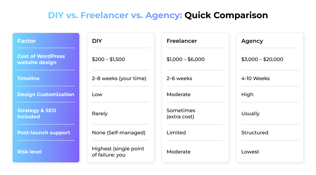 WordPress website design pricing comparison for DIY, freelancer, and agency options.