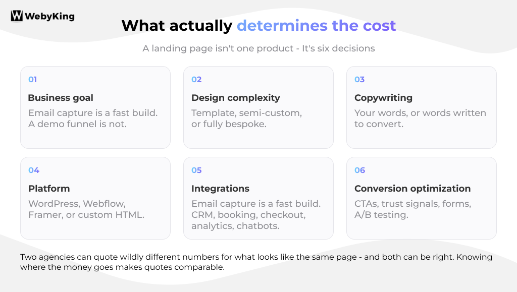 Six factors that determine landing page design cost