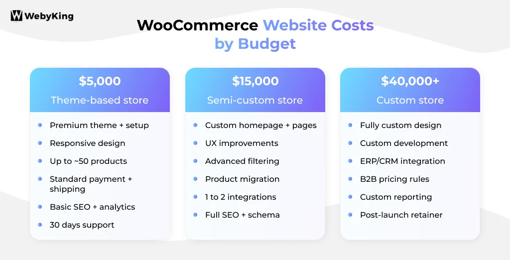 What Do You Get at Each WooCommerce Budget