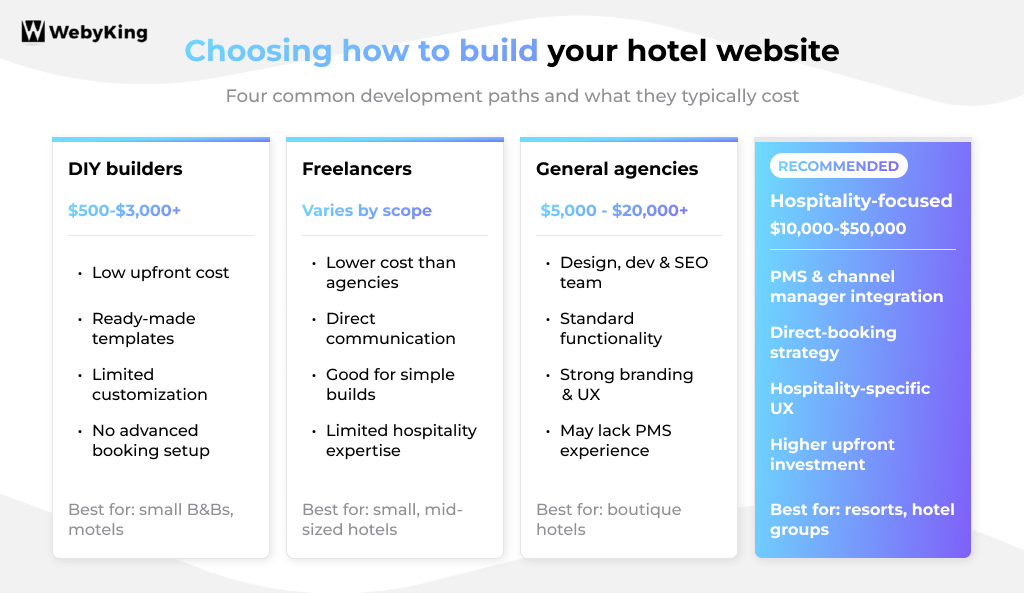 Hotel Website Cost by Development Option