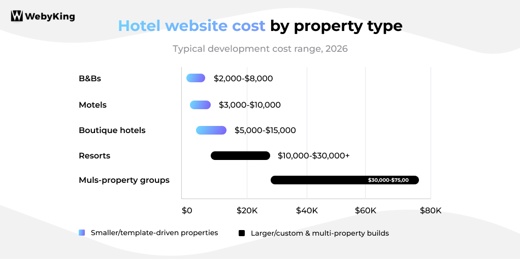 What Does a Hotel Website Cost Based on Your Hotel's Needs?