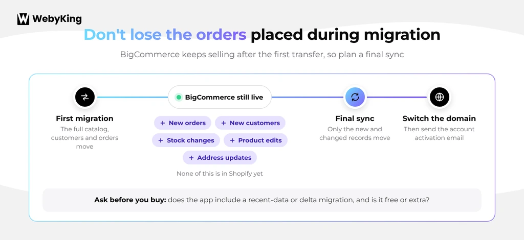 bigcommerce to shopify final sync before launch