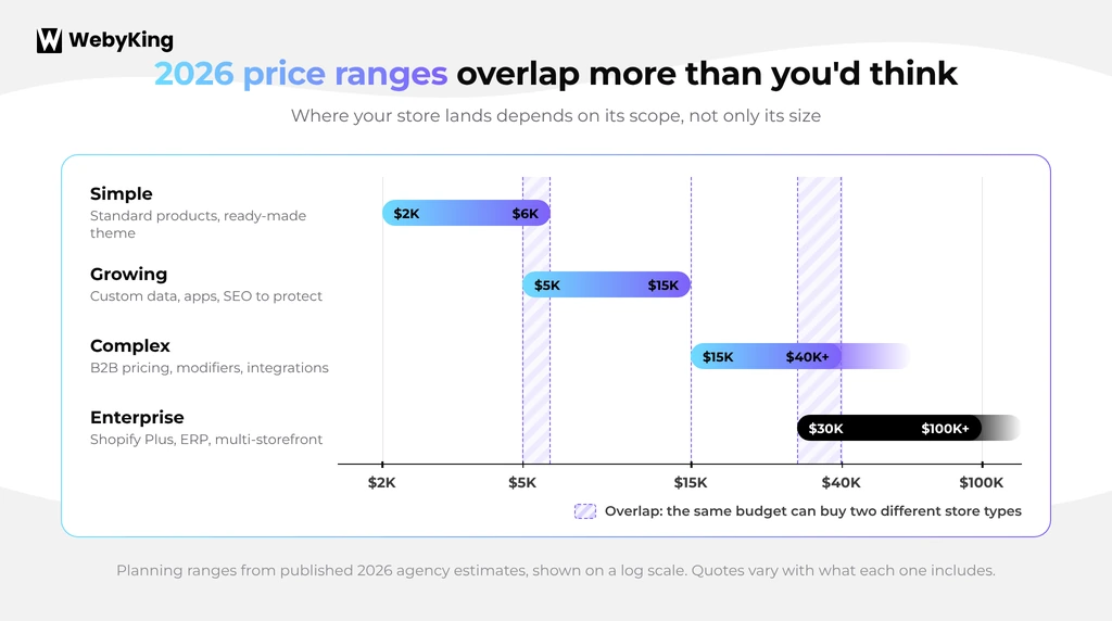 BigCommerce to Shopify migration cost ranges for 2026 by store type