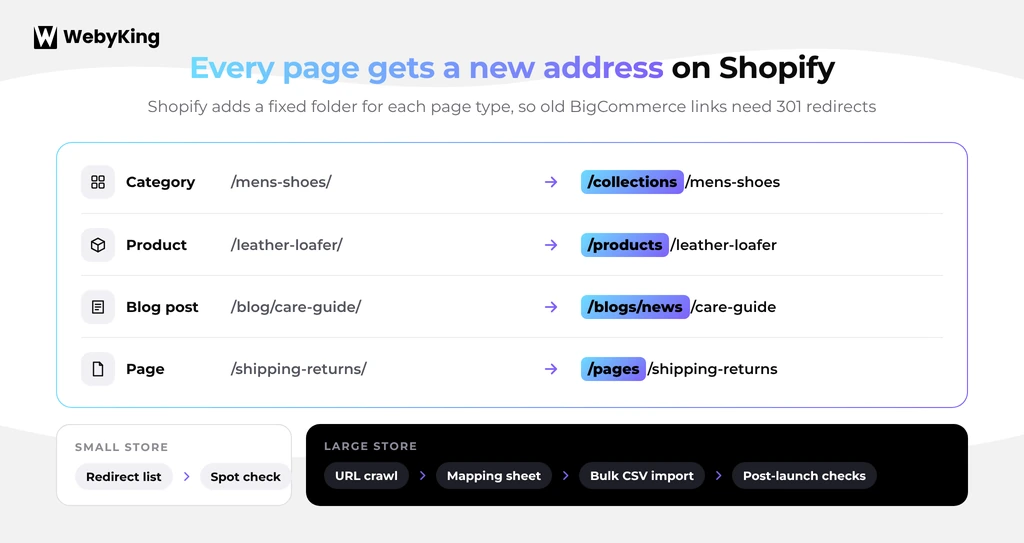 BigCommerce to Shopify URL changes that need 301 redirects