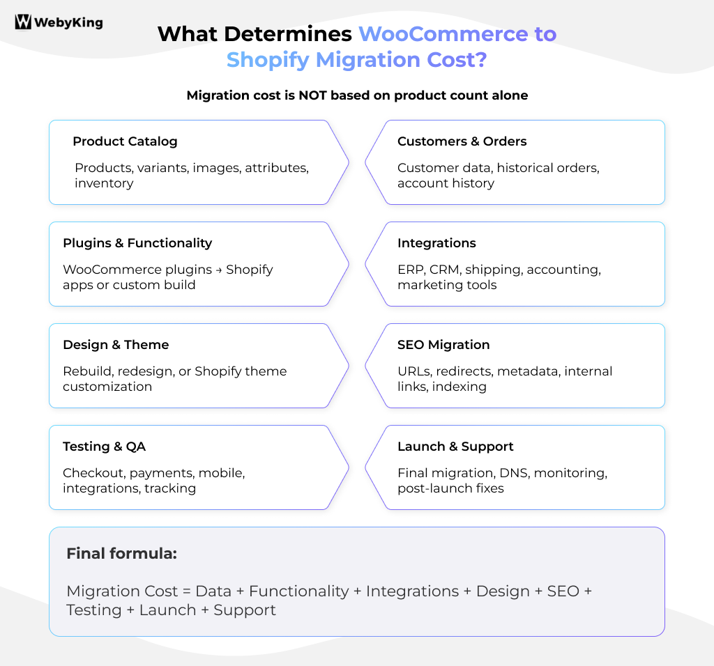 What Determines WooCommerce to Shopify Migration Cost - Infographic Image