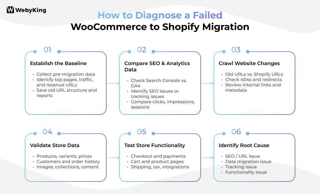 How to Diagnose a Failed WooCommerce to Shopify Migration - Infographic Image