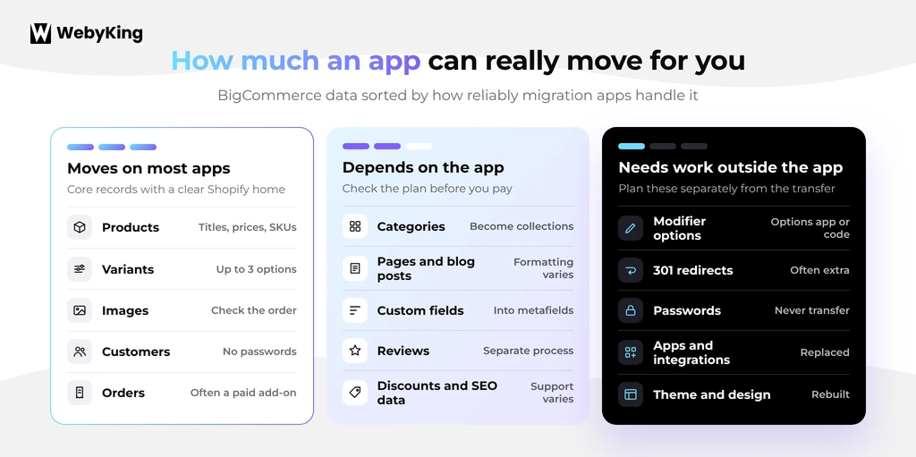 What BigCommerce to Shopify migration apps can and can’t move