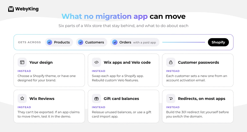 what no wix to shopify migration app can move